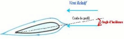 Angle d'incidence